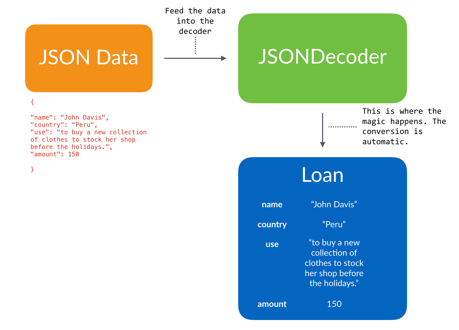 Json decoder jsondecodeerror. Json. Декодирование json. Json data. DECODY icon.