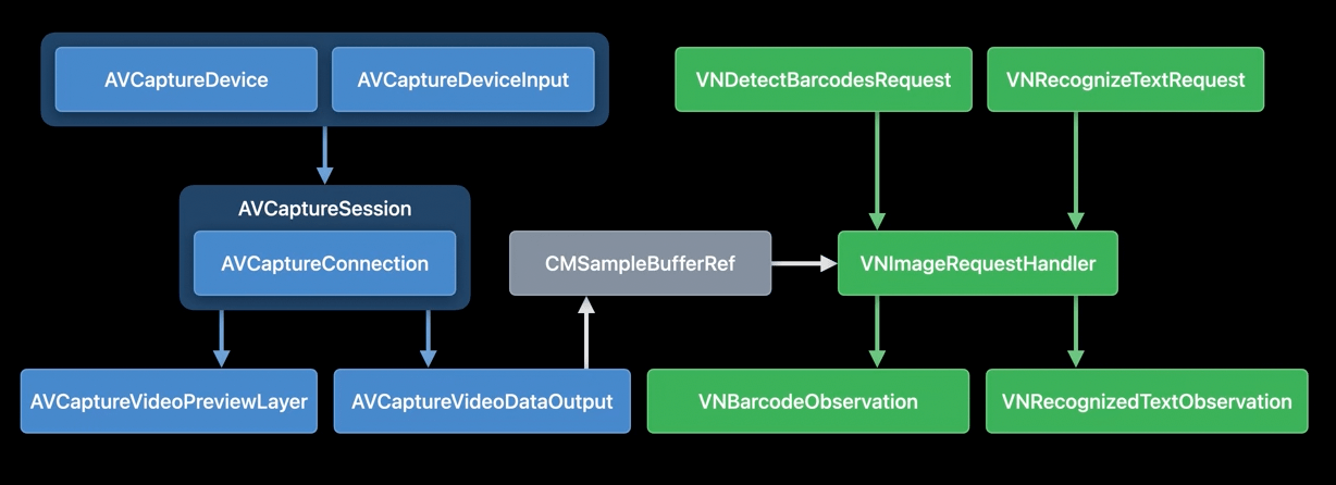 圖 39.1. AVfoundation 和 Vision 框架提供的 API